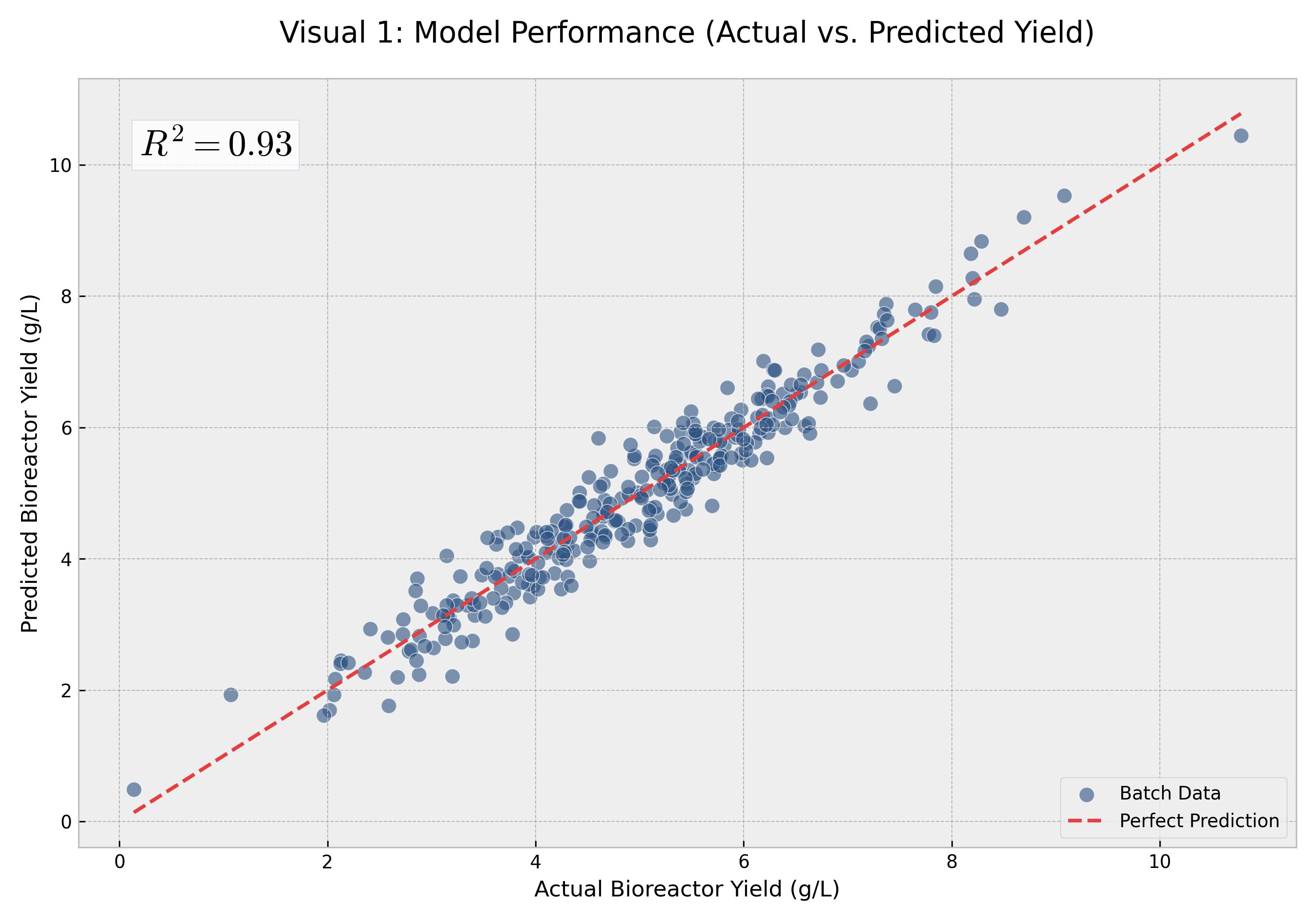 Predictive Yield Model Scatter Plot