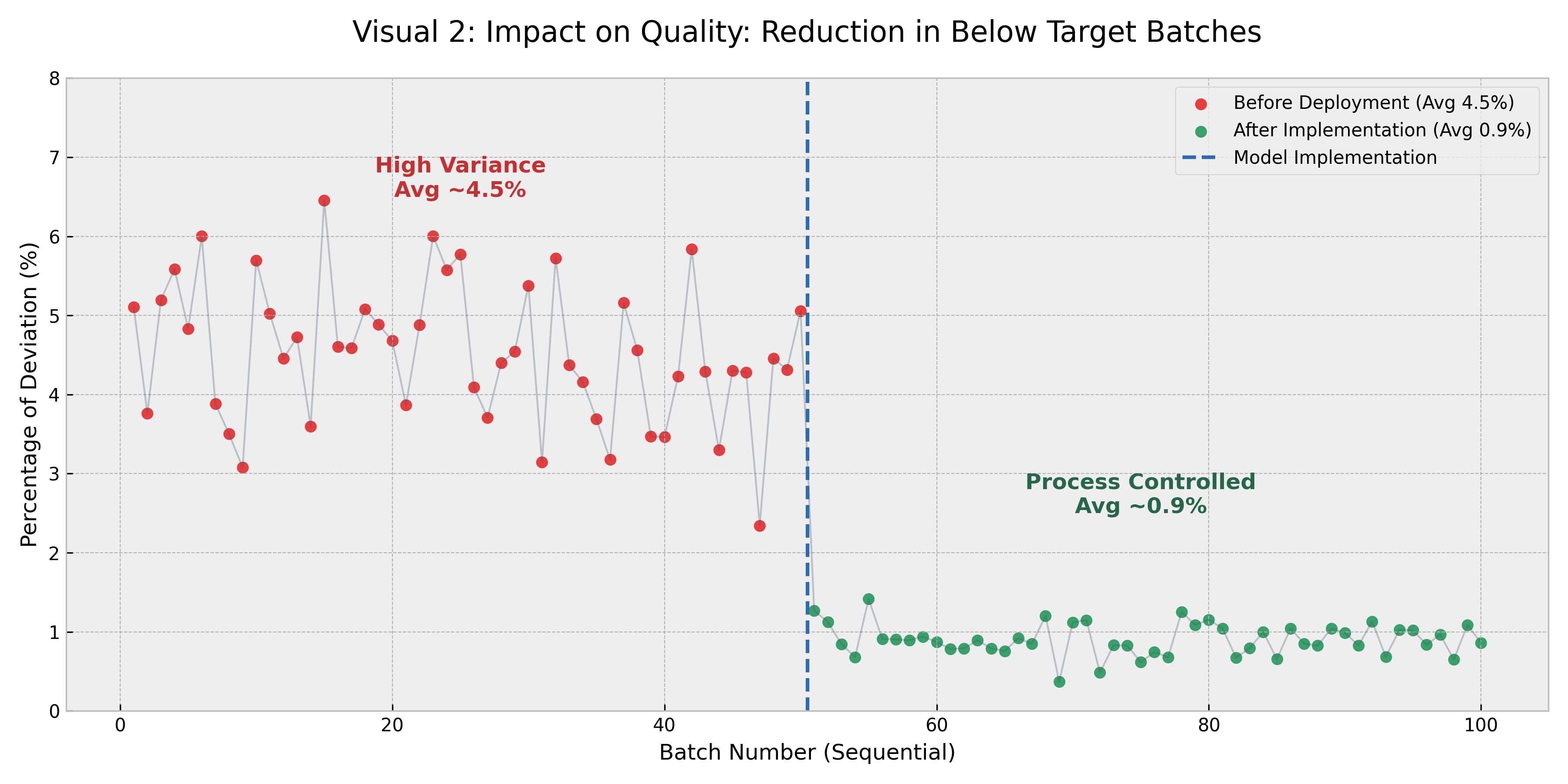 Time Series Chart showing the percentage of batches below target yield. The chart clearly indicates a 'Before Model Deployment' phase with an average of 4.5% deviations and an 'After Implementation' phase with a reduced average of 0.9% deviations, demonstrating significant improvement.