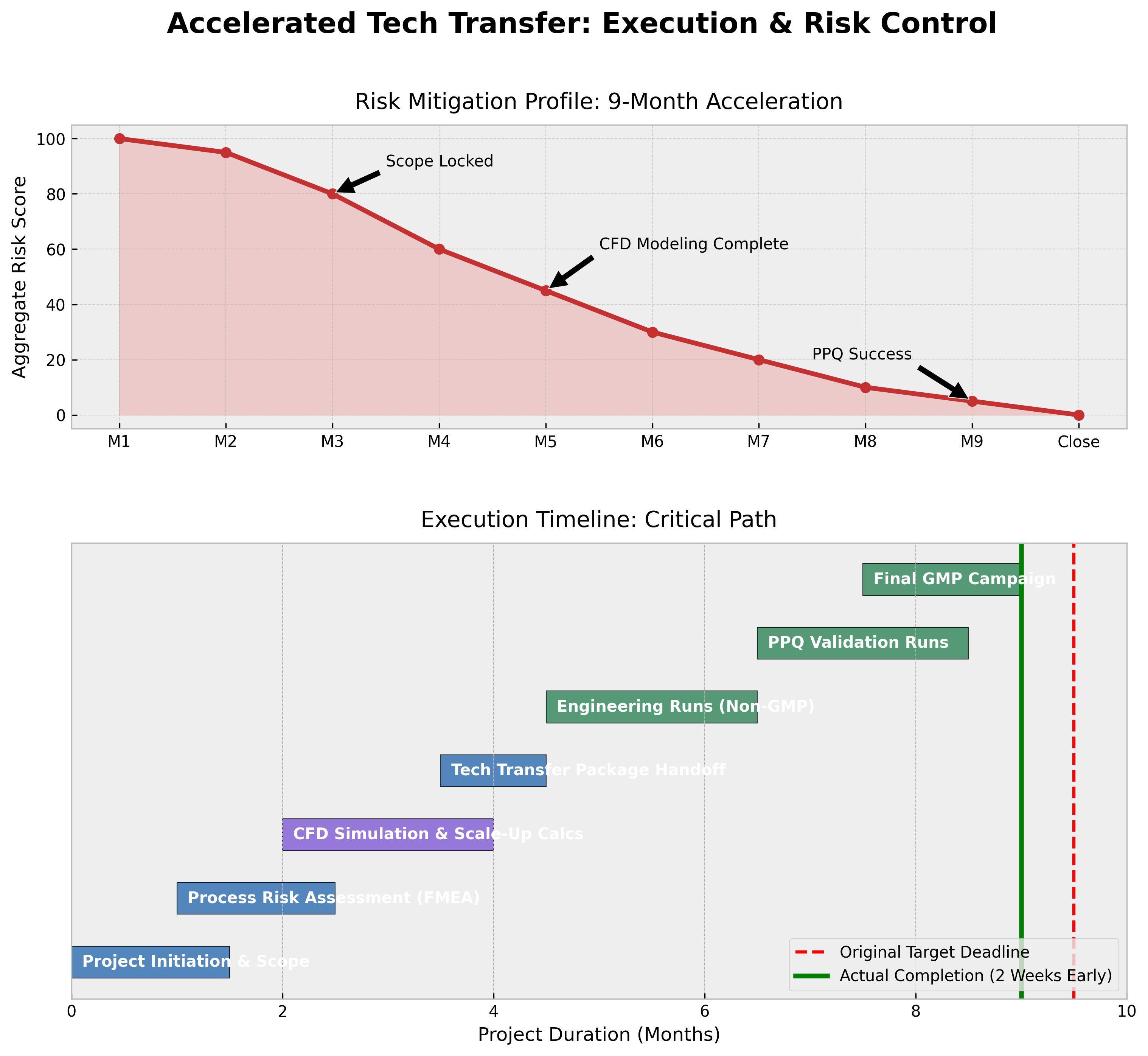 Tech Transfer Risk Burndown Chart